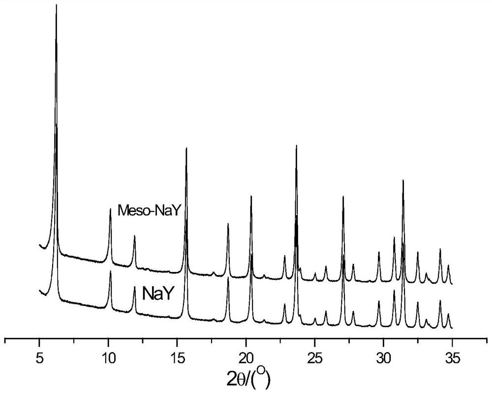 A method for synthesizing Y-type molecular sieves containing mesopores and high crystallinity