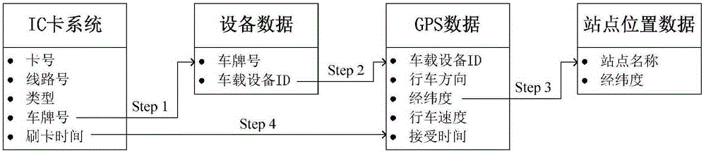 Bus transfer identification method based on vehicle GPS and bus IC card data