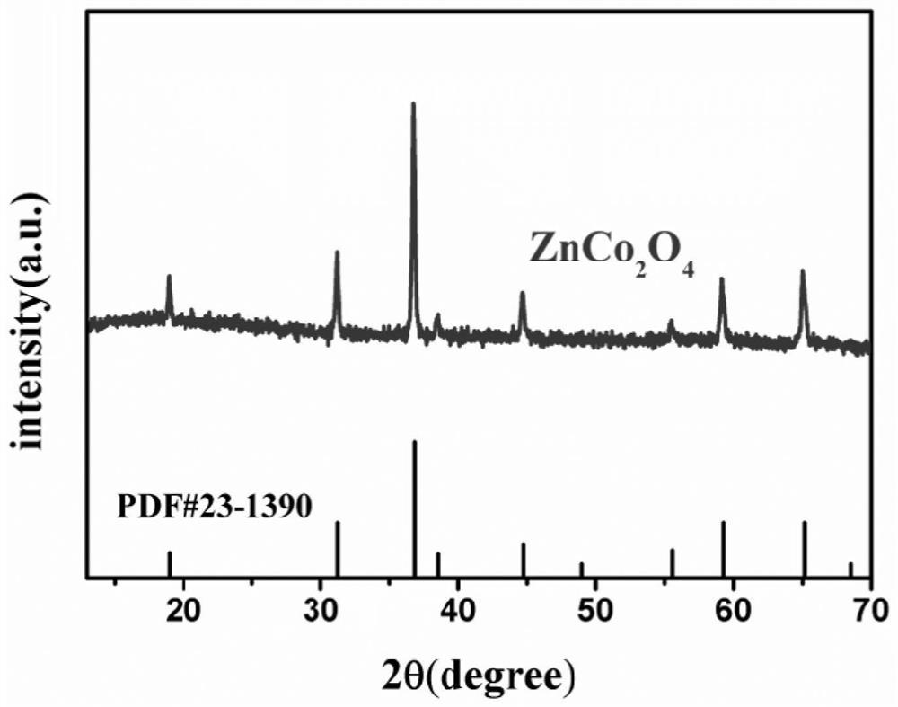 Preparation method of zinc cobaltate nanowire