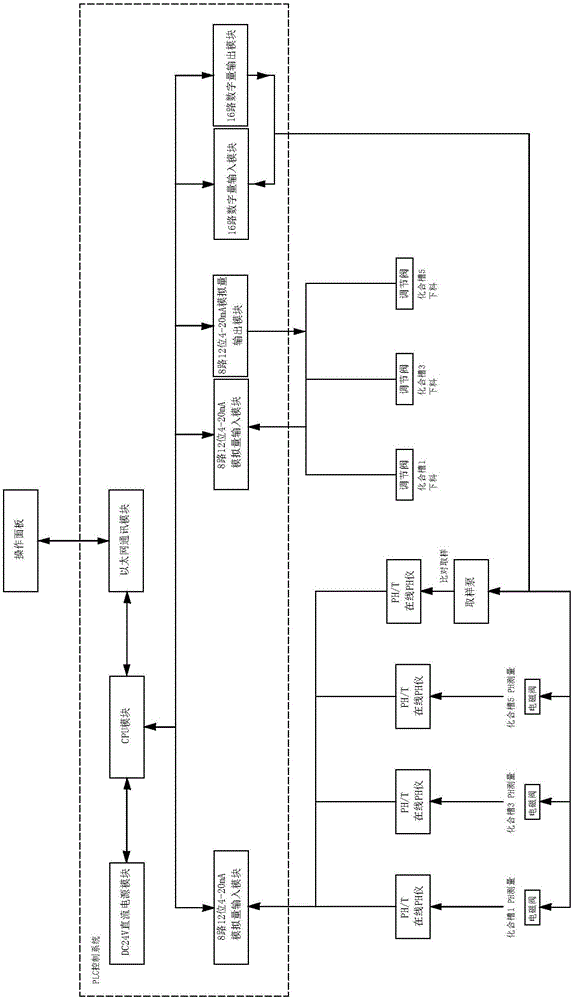 pH value control device and method for chemical combination tank for EMD continuous leaching process