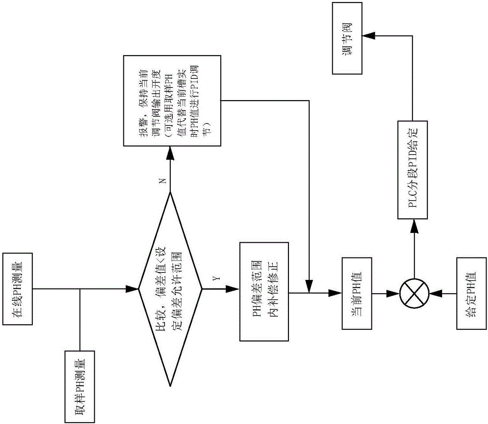 pH value control device and method for chemical combination tank for EMD continuous leaching process