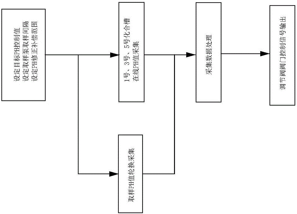 pH value control device and method for chemical combination tank for EMD continuous leaching process