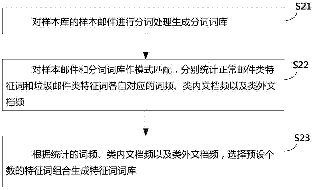 Method and device for detecting spam