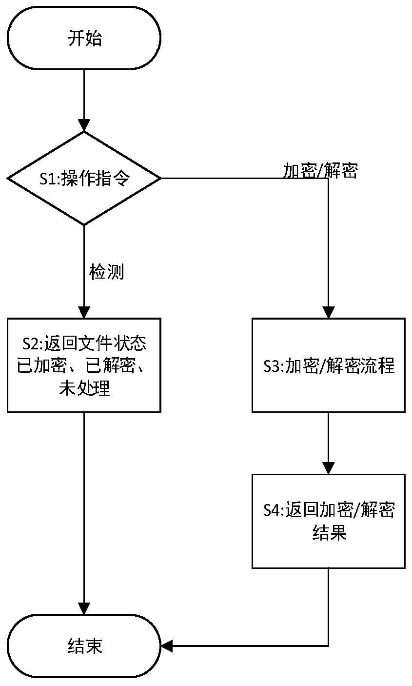 An automatic identification encryption and decryption method and system for video data transmission