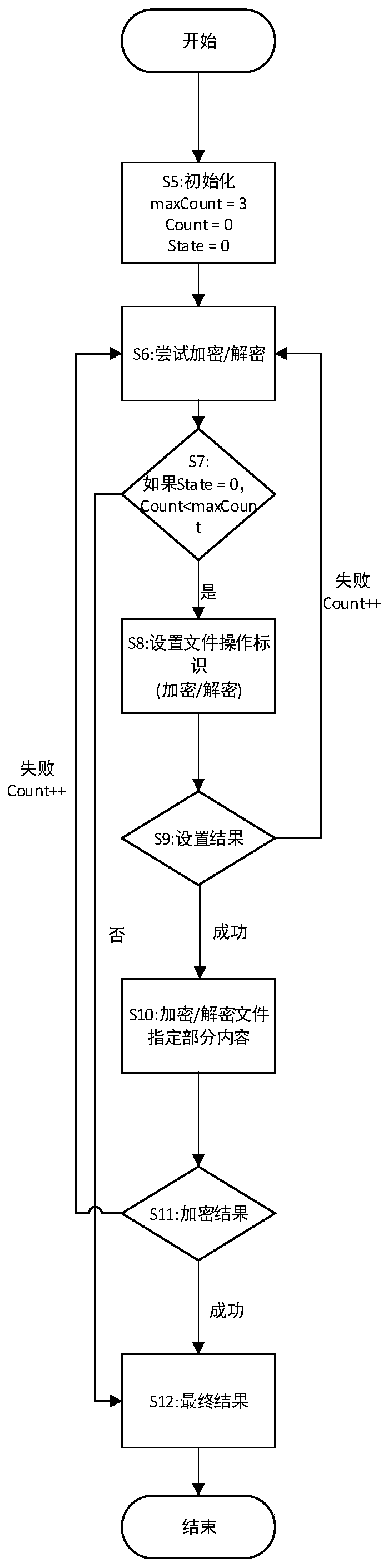 An automatic identification encryption and decryption method and system for video data transmission