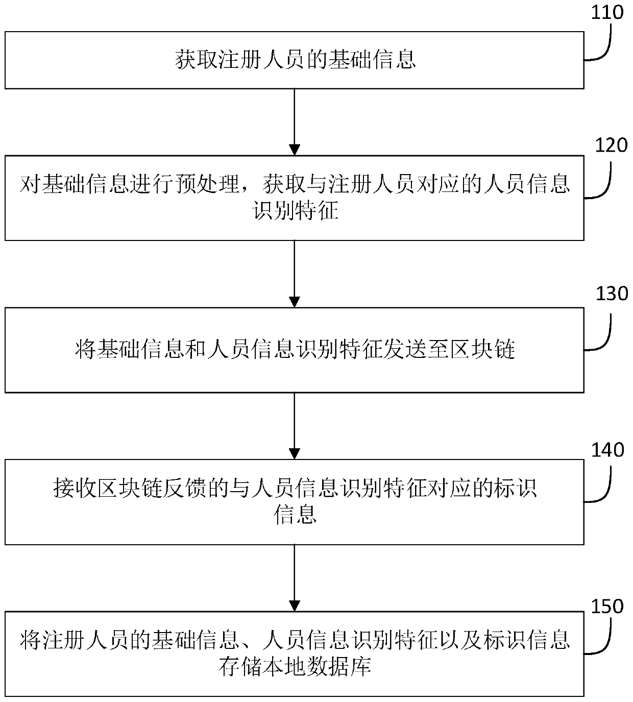Personnel information storage and verification method and system and storage medium