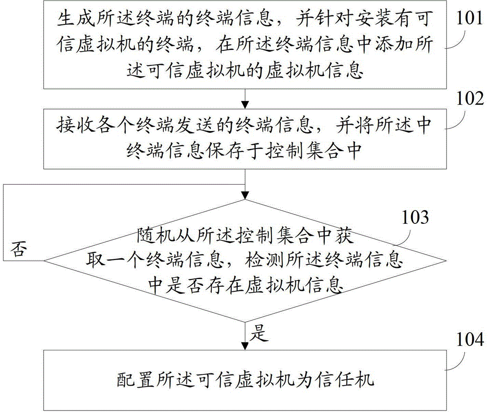 Method and system for assembling confidence machine