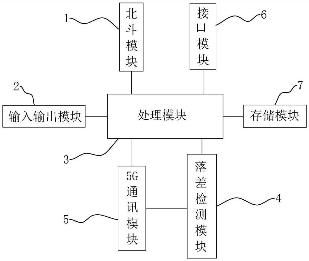 Vehicle-mounted computer system based on 5G and Beidou navigation