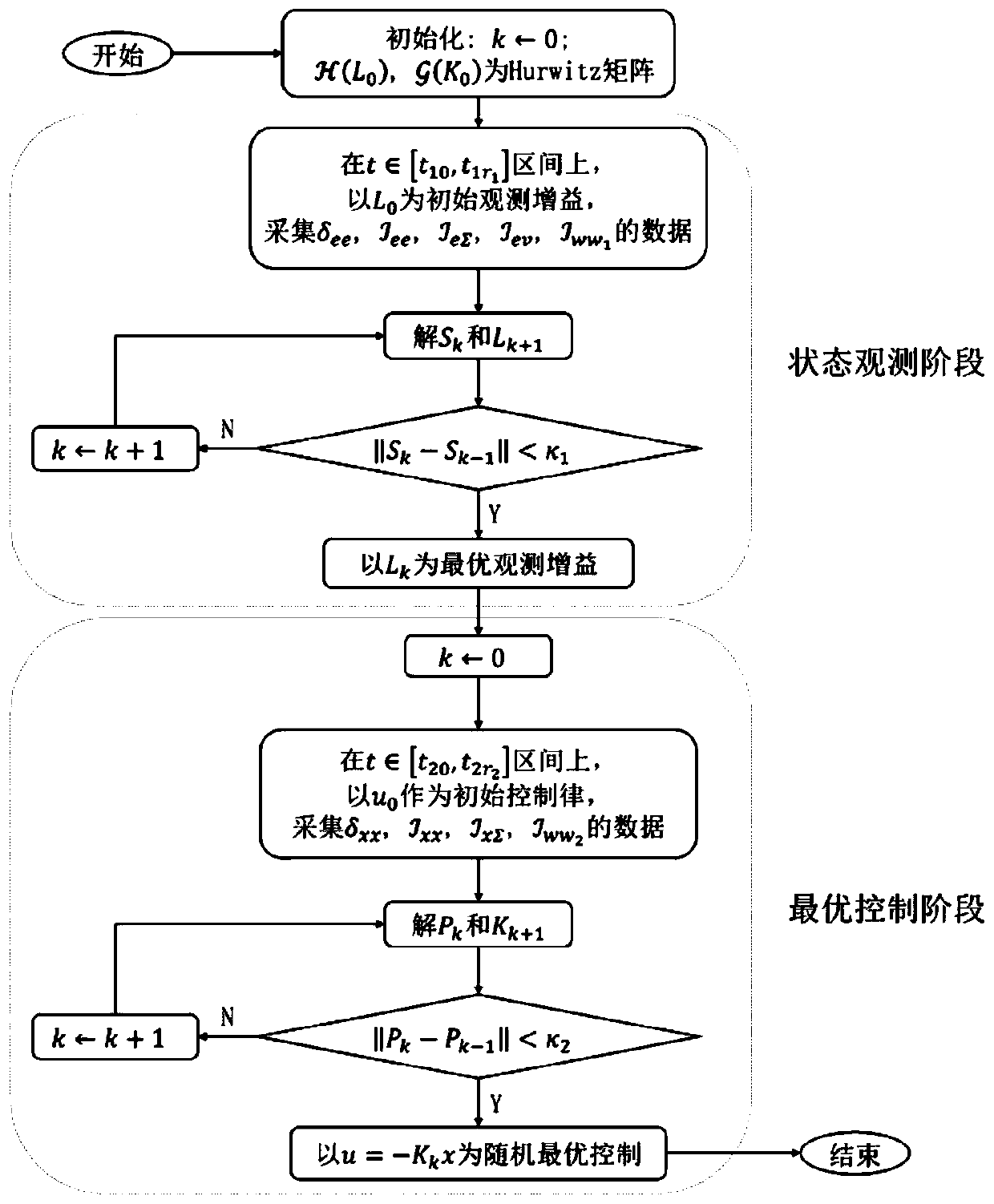 Data-driven adaptive optimization control method for random disturbance system and medium