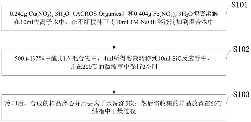 Preparation method and antibacterial application of copper iron oxide and mixed nanoparticles