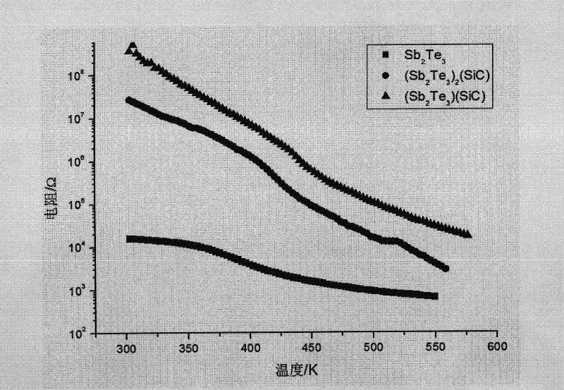 Carbide composite phase change storage material and preparation method thereof