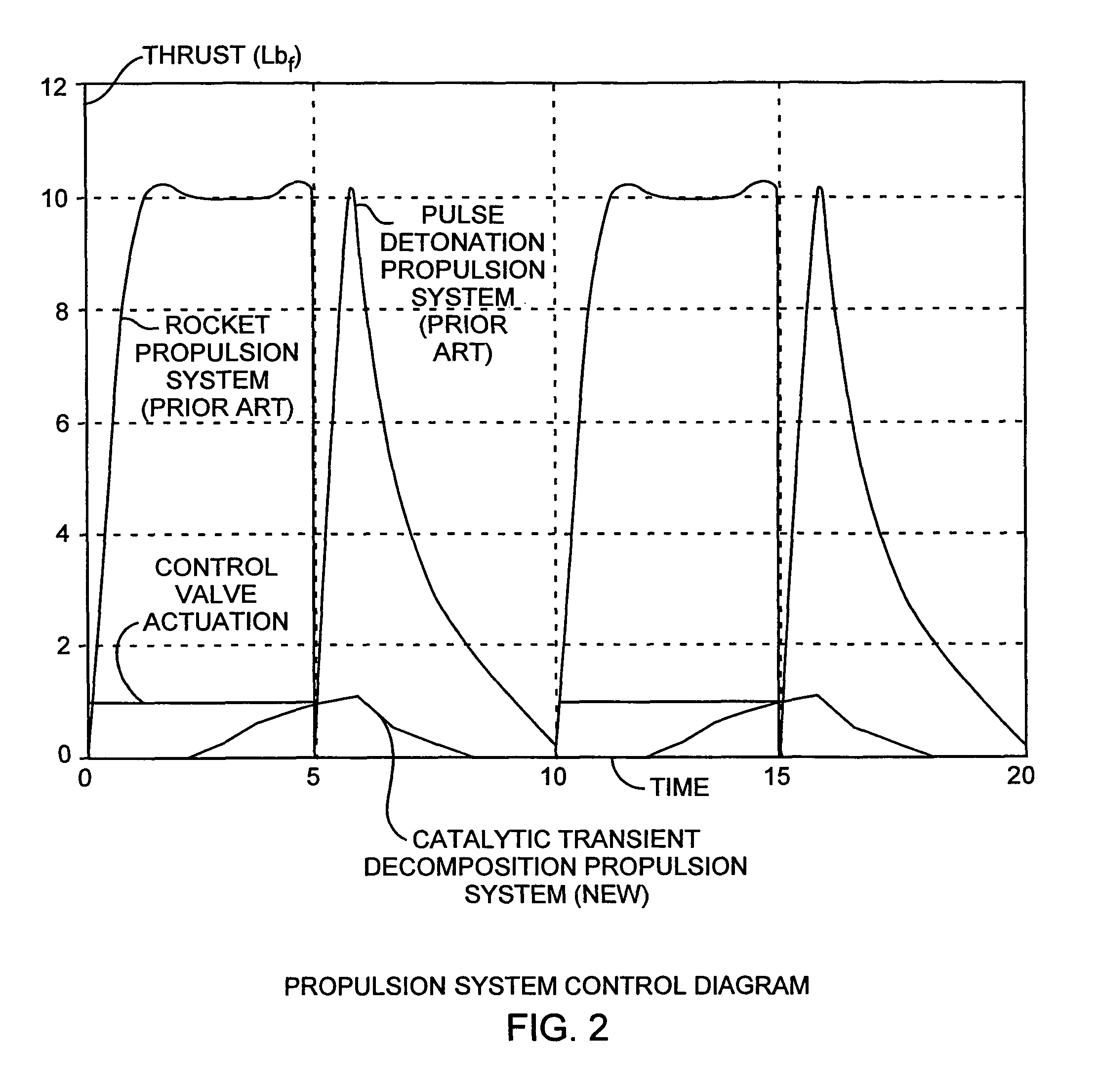 Catalytically activated transient decomposition propulsion system