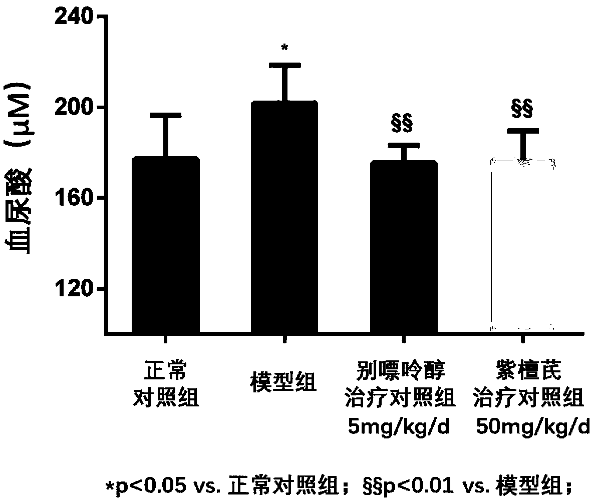 Use of pterostilbene in preparing medicine for preventing and treating high uric acid nephropathy