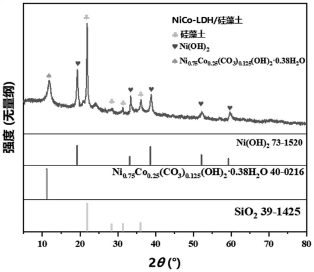 Method for absorbing electromagnetic waves by adopting layered nickel-cobalt double-metal hydroxide/diatomite composite material