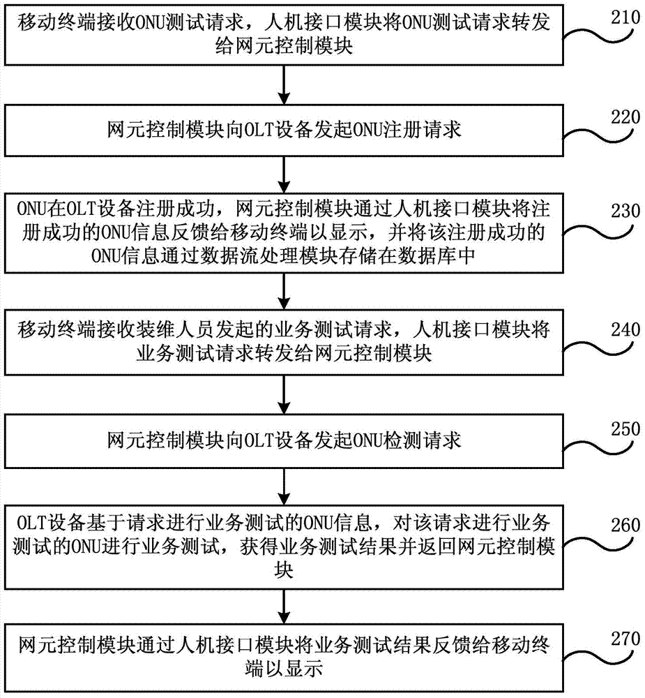 Method and system for acquiring passive optical network (PON) element information
