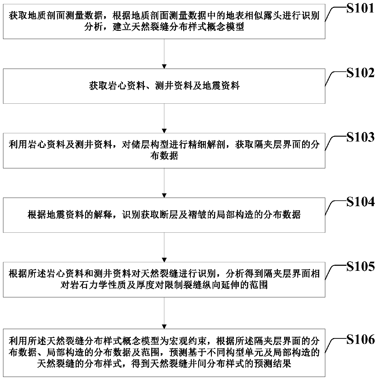 Dense low-permeability reservoir natural fracture distribution pattern prediction method and system