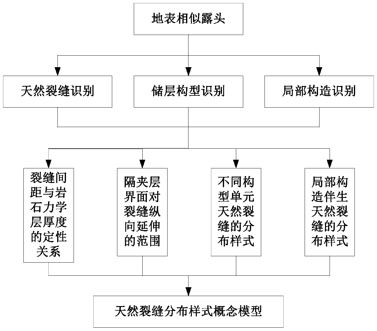 Dense low-permeability reservoir natural fracture distribution pattern prediction method and system