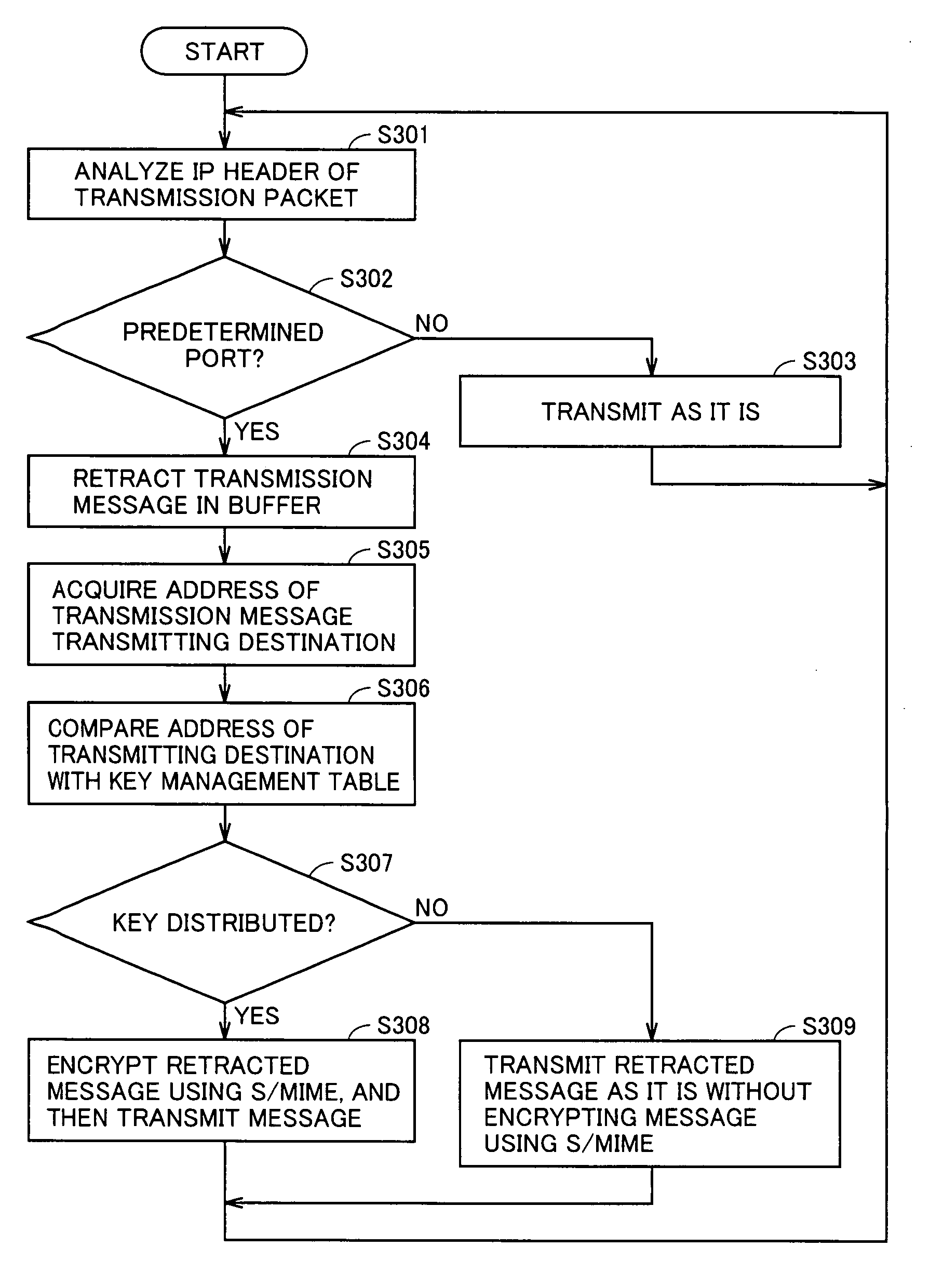 Application program distributing apparatus, image processing apparatus and program, allowing data communications using S/MIME at ease