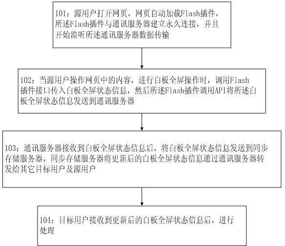 Method and system for achieving full screen synchronism of white board