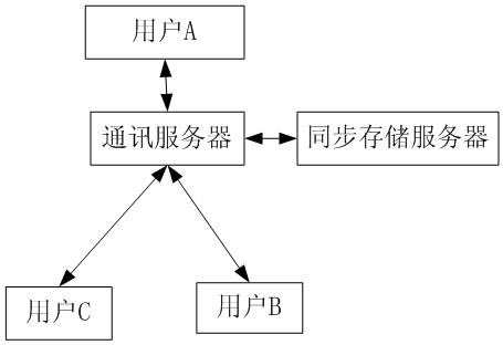 Method and system for achieving full screen synchronism of white board