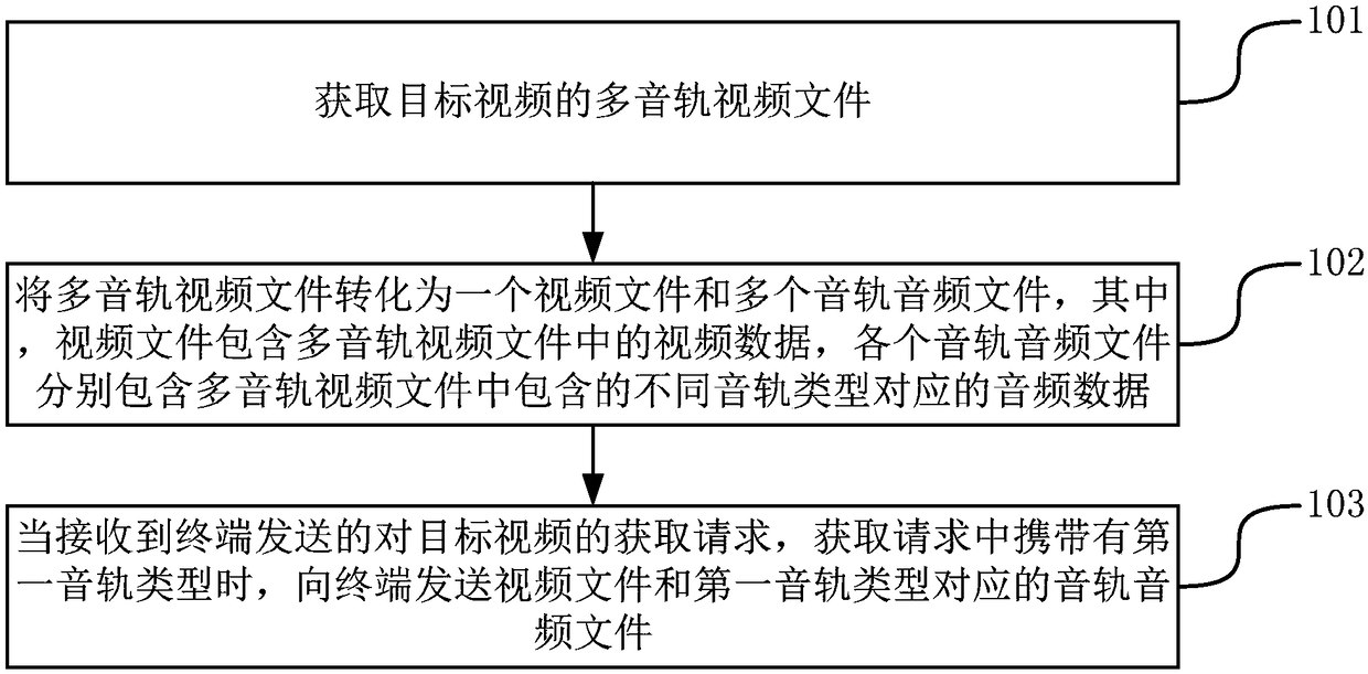 Method and device for sending target video