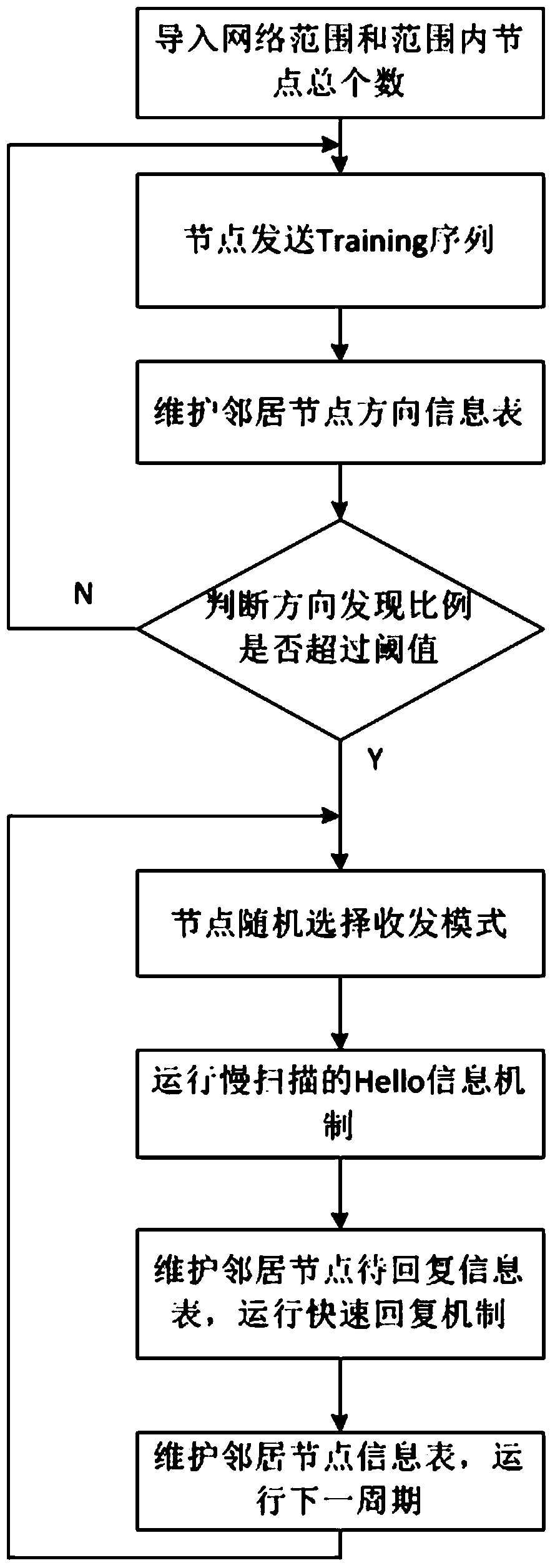 A Neighbor Node Discovery Method Based on Beamforming Antenna