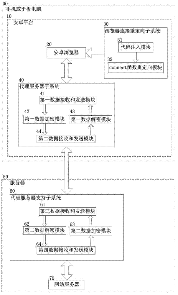Communication security enhancement agent system between Android platform browser and website server