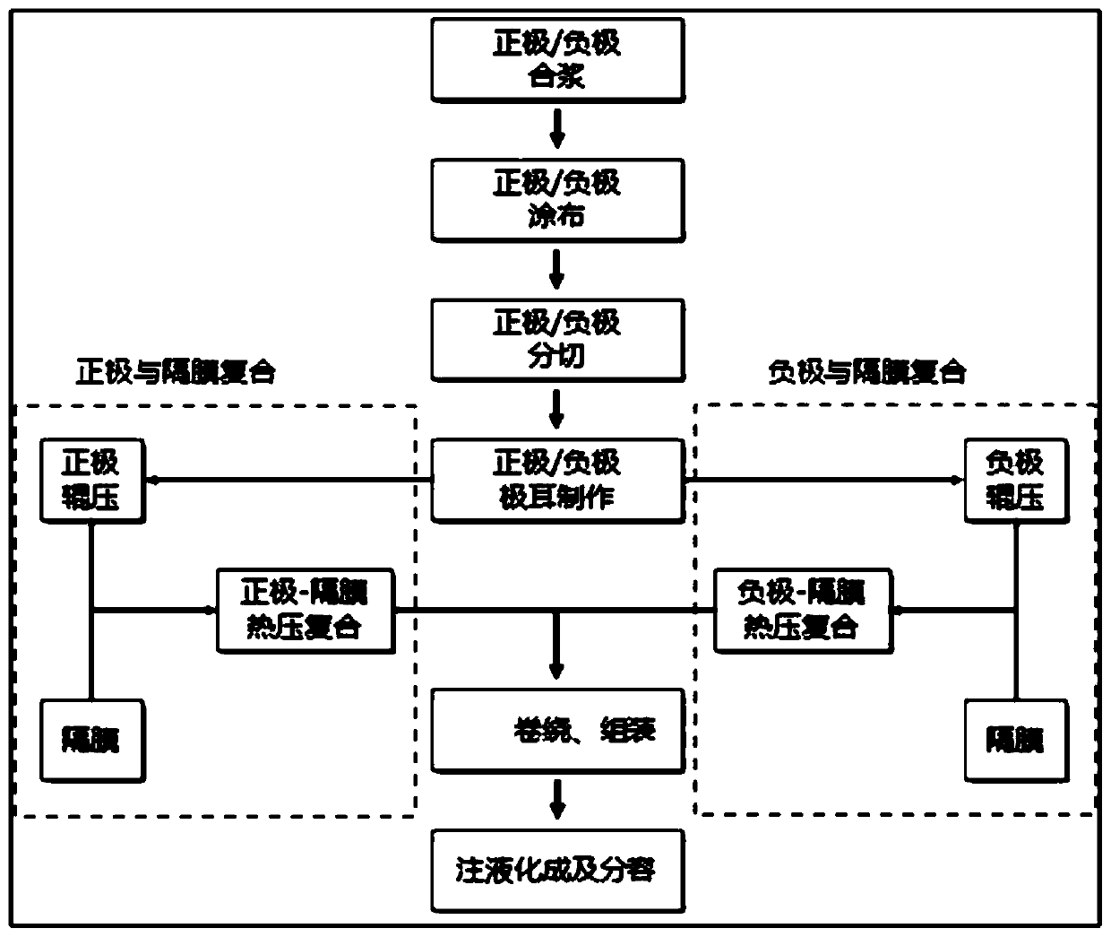 Combination method of lithium ion battery pole piece and diaphragm and application of lithium ion battery pole piece and diaphragm to battery preparation