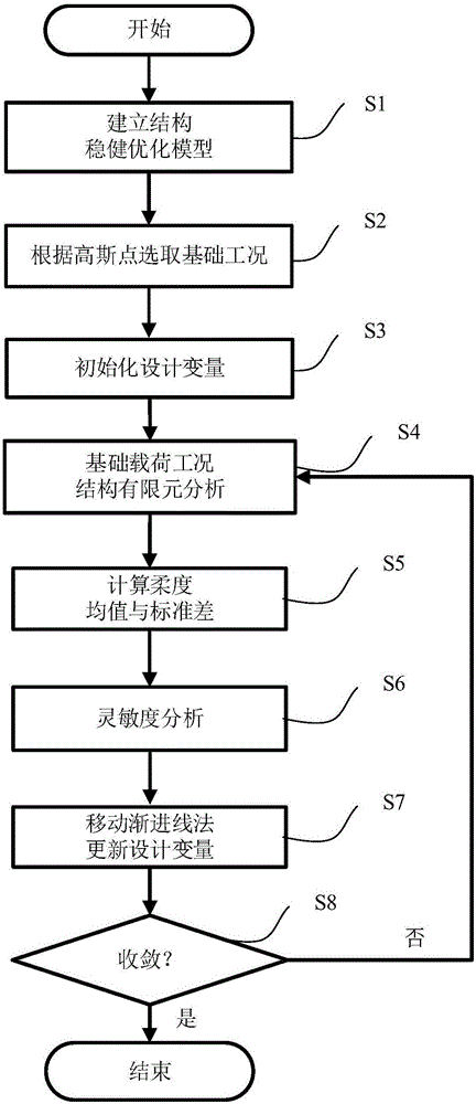 Structure steady design method with uncertain load action point position