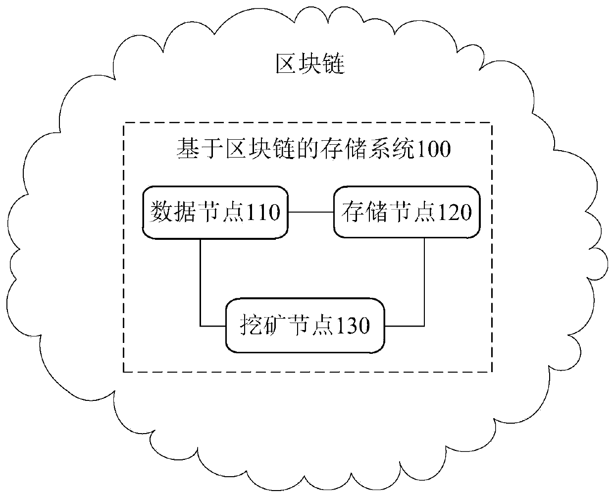 Storage method, device and system based on block chain and storage medium