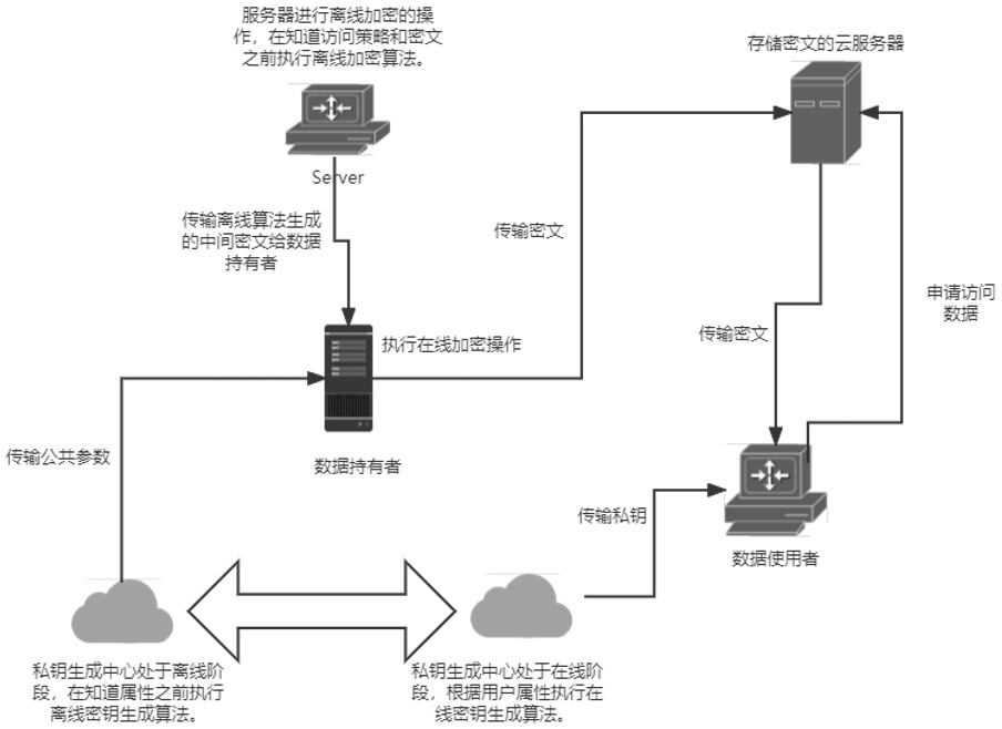 Offline/Online Lattice-Based Attribute-Based Encryption