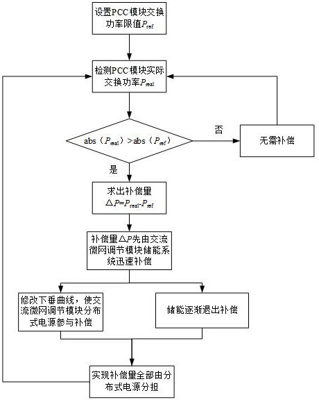 A functional modular microgrid networking and flexible control method