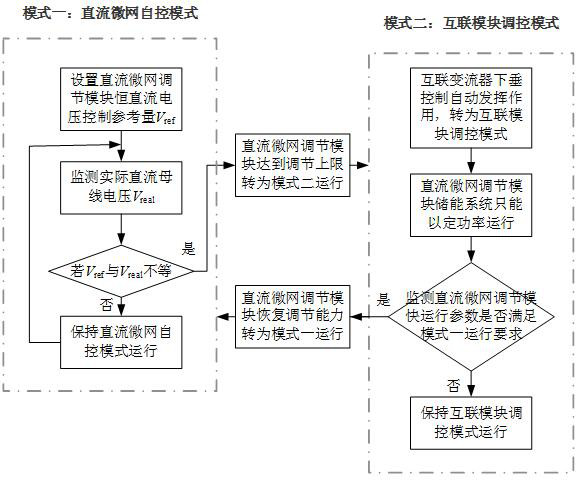 A functional modular microgrid networking and flexible control method