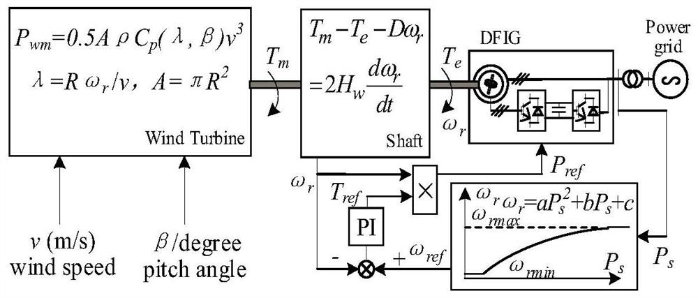 A frequency support control method based on two-stage power tracking optimization for doubly-fed wind turbines