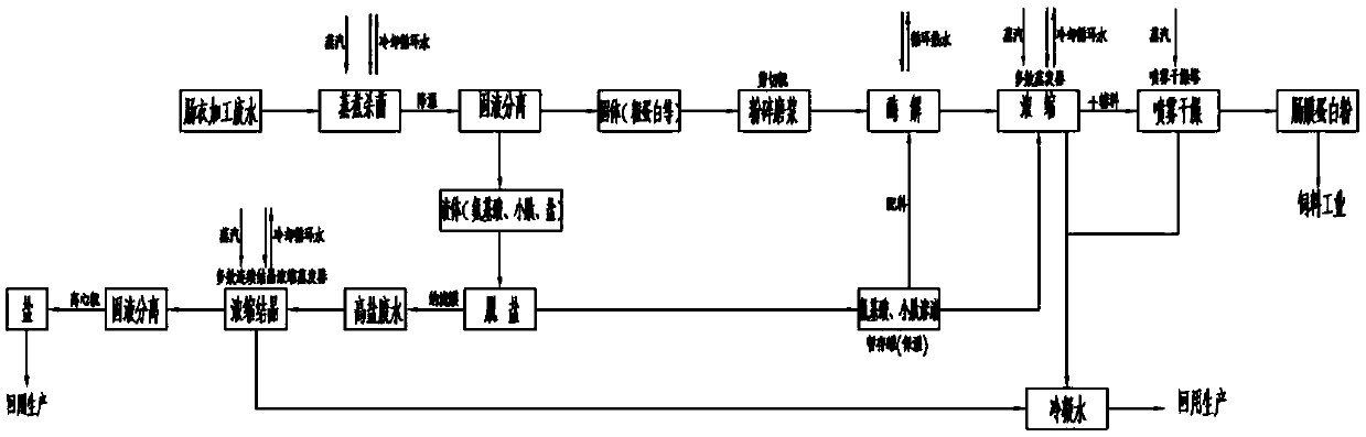 Method for treating sausage casing wastewater