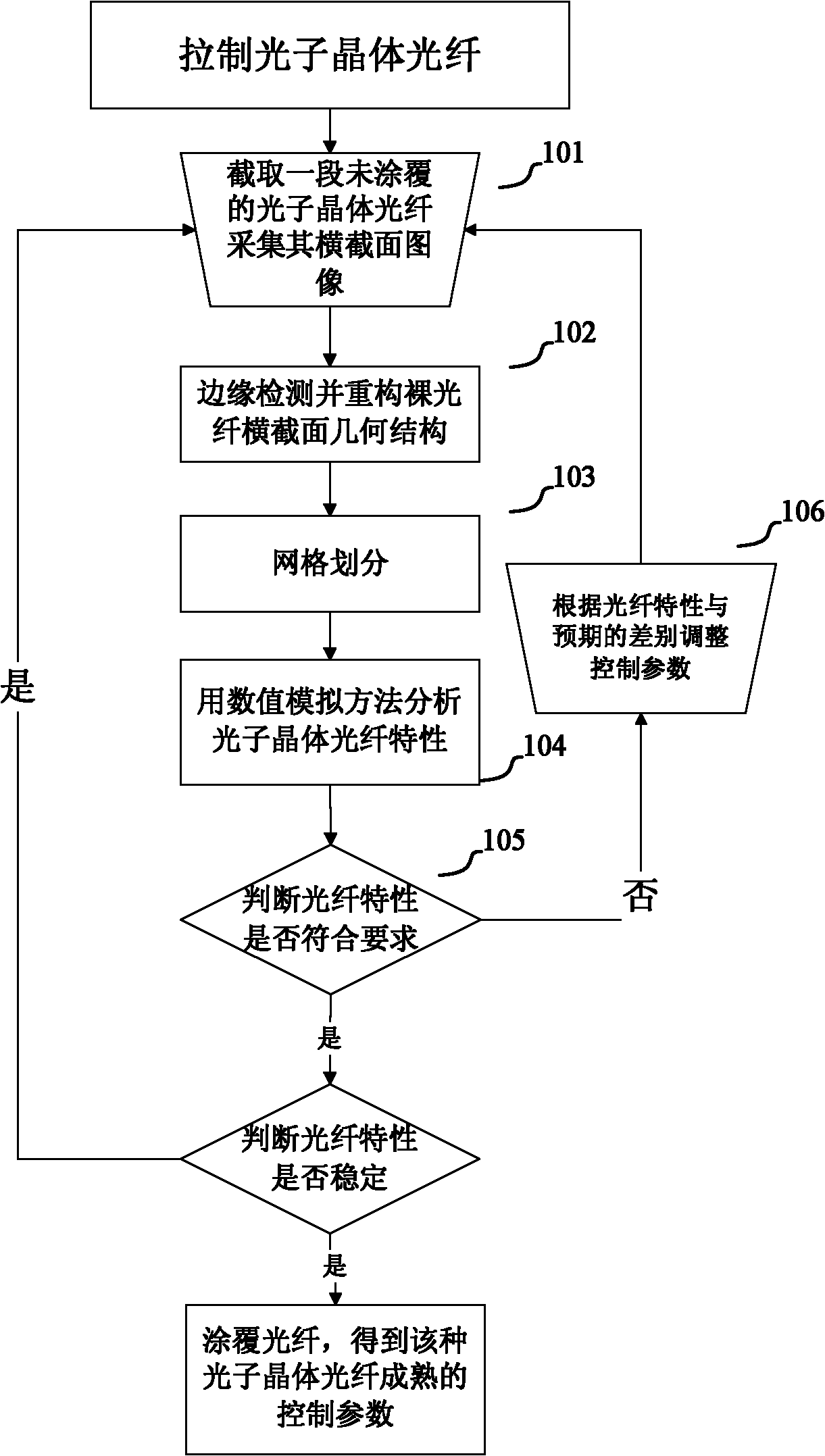 Method and system for rapidly optimizing drawing technology of photonic crystal fiber