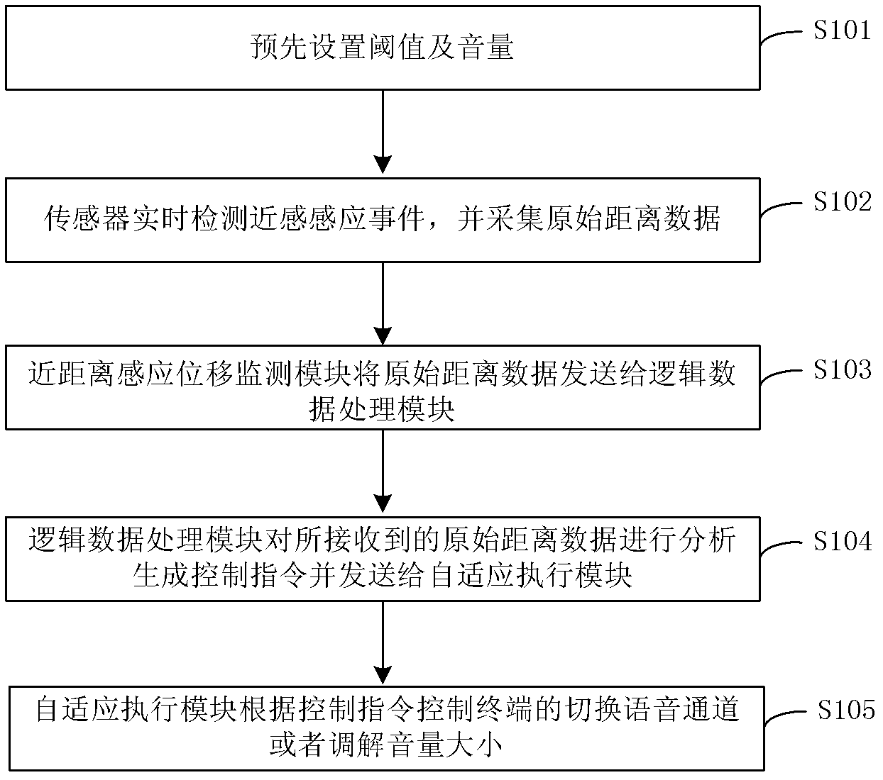 Method for automatically controlling terminal voice channel and terminal