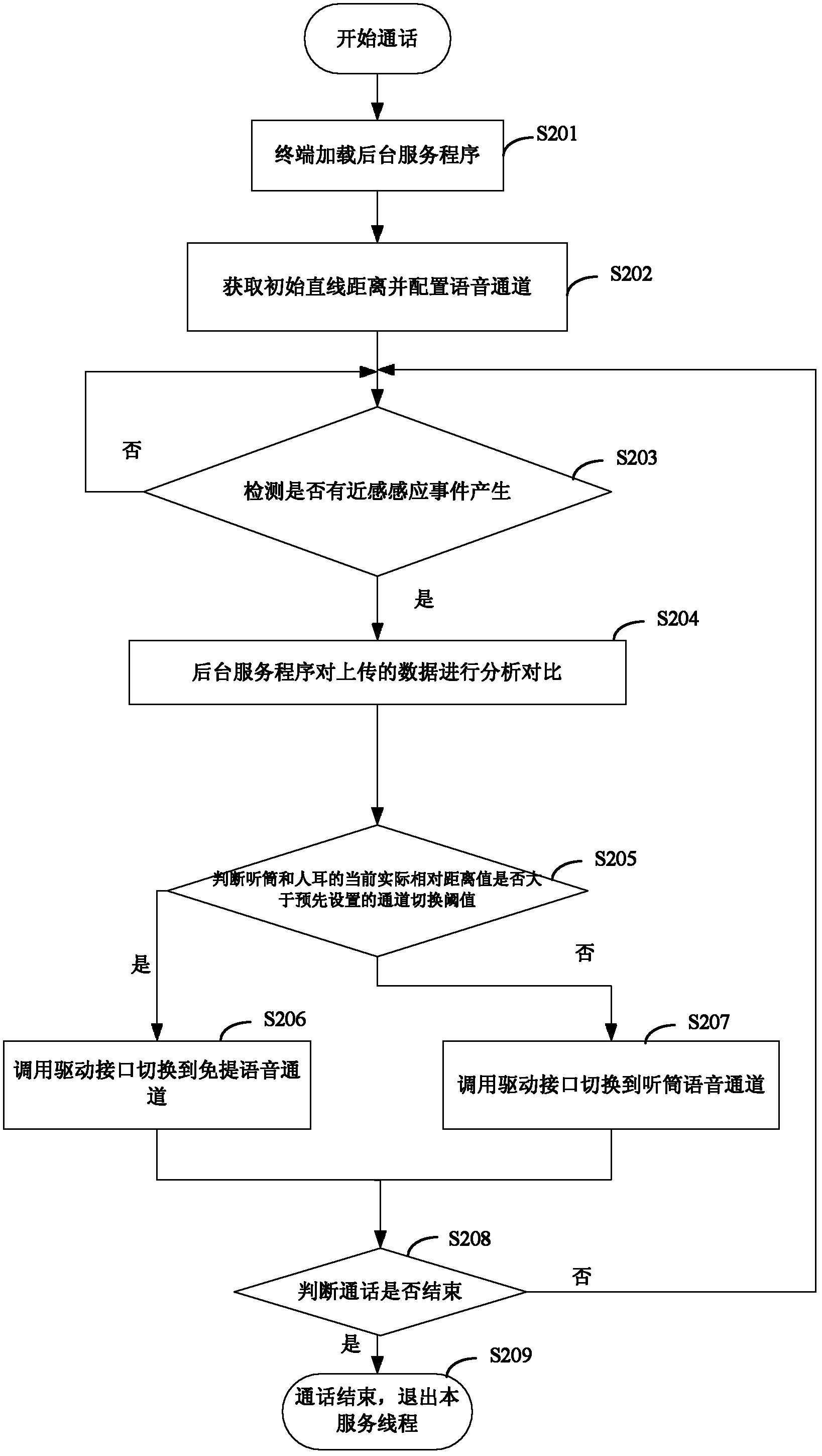 Method for automatically controlling terminal voice channel and terminal