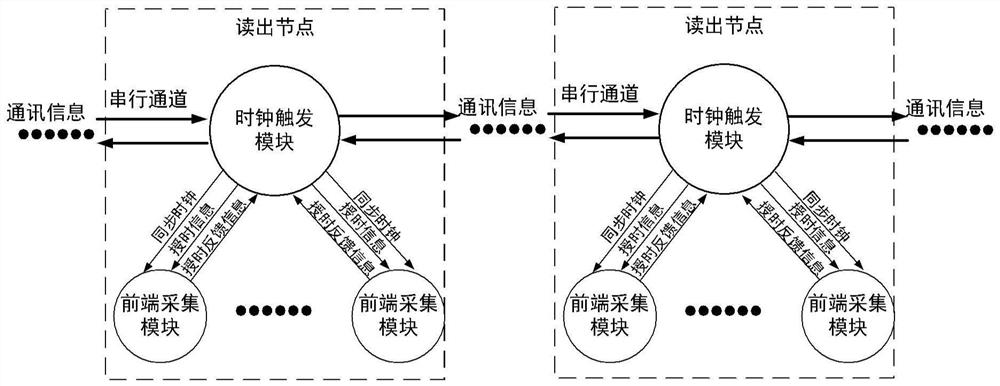 Clock synchronization network, clock trigger network and real-time trigger processing method