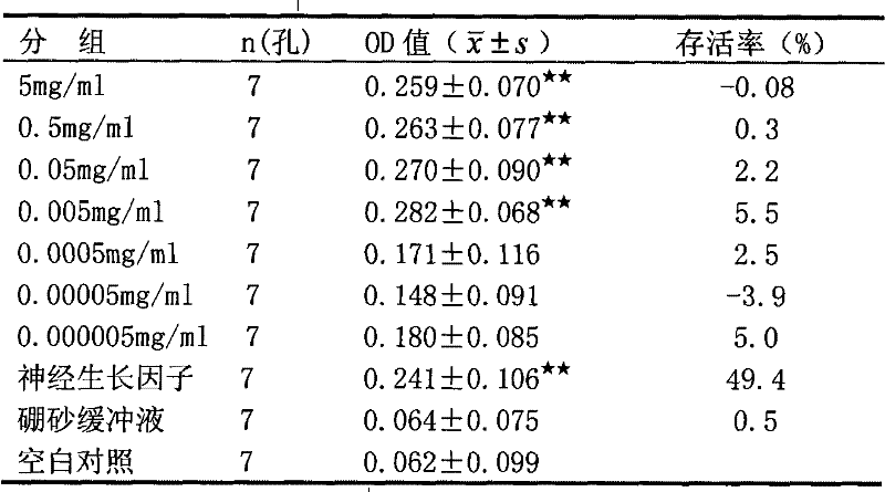 Medicinal composition with function of protecting optic nerve and preparation method and application thereof