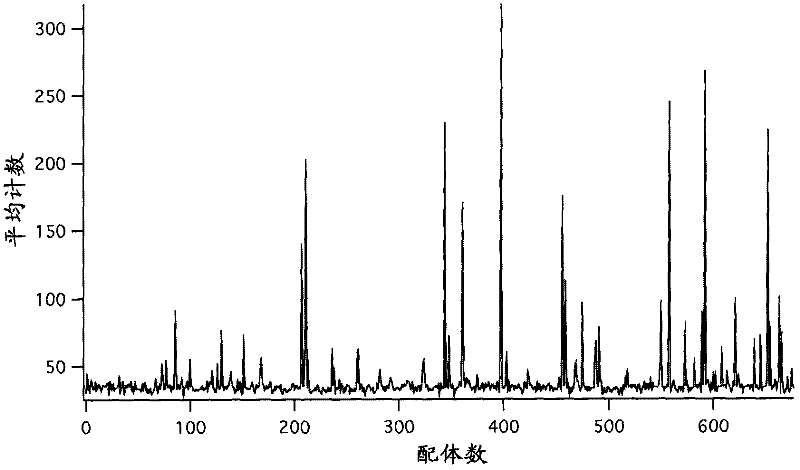 Process for the purification of antibodies using affinity resins comprising specific ligands