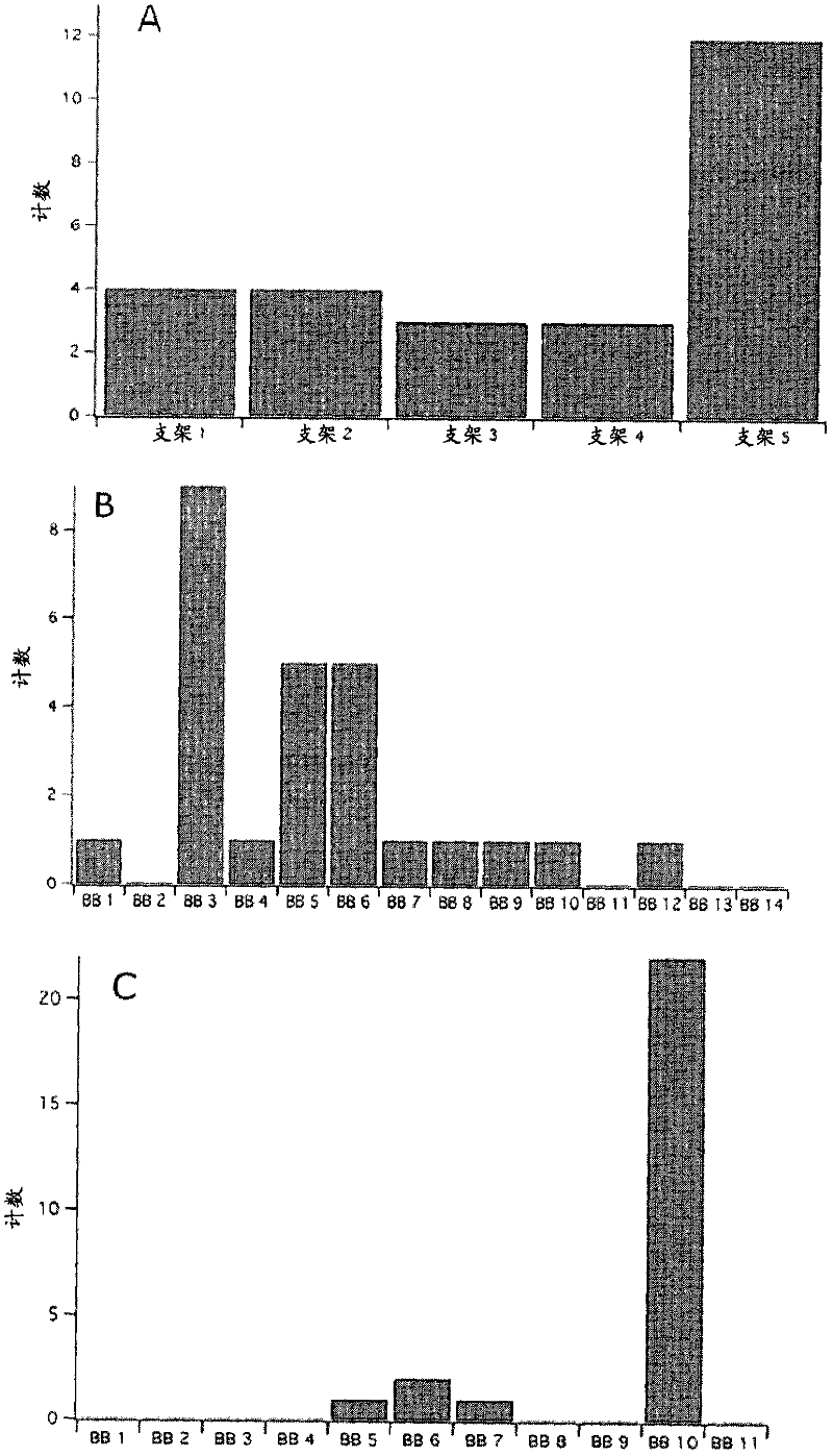 Process for the purification of antibodies using affinity resins comprising specific ligands