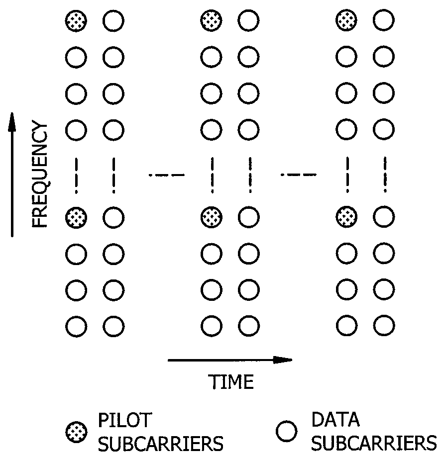 Channel Estimation Techniques for OFDM