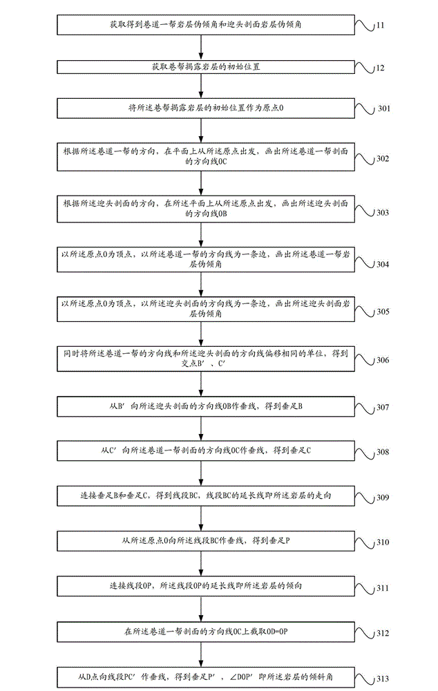 Attitude of bed parameters acquisition and calculation methods