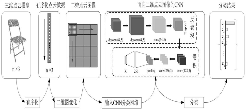 A 3D Point Cloud Model Classification Method Based on Convolutional Neural Network