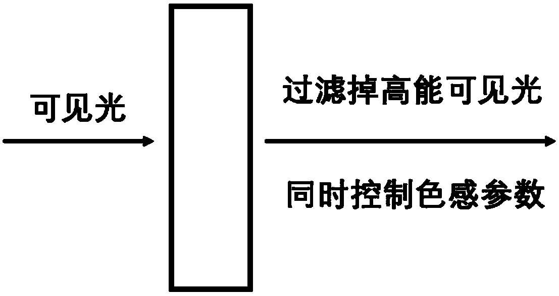 A design method of a color-controllable high-energy visible light filter