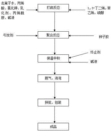 High-stability styrene butadiene latex and preparation method thereof