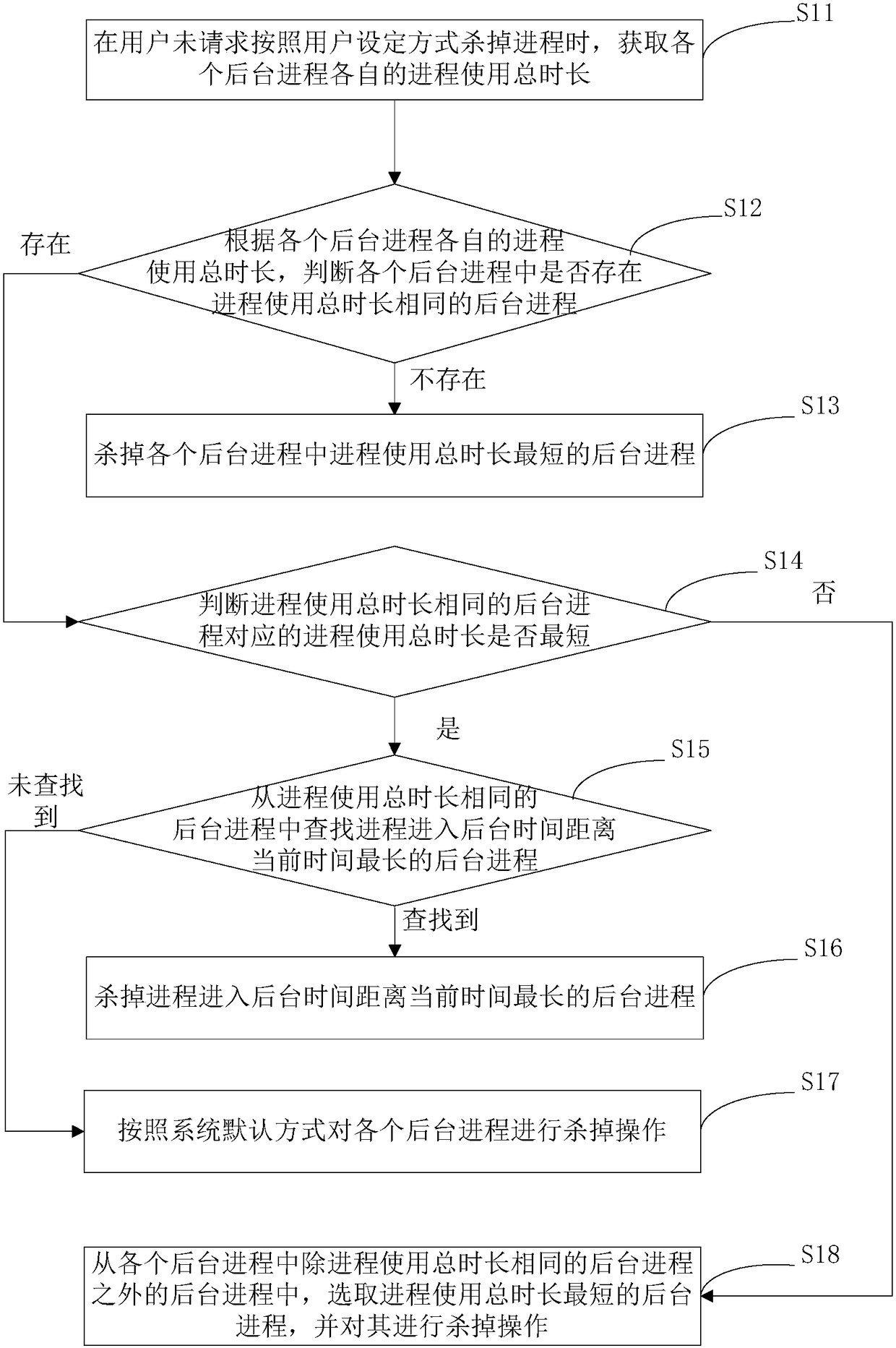 Process management method and device