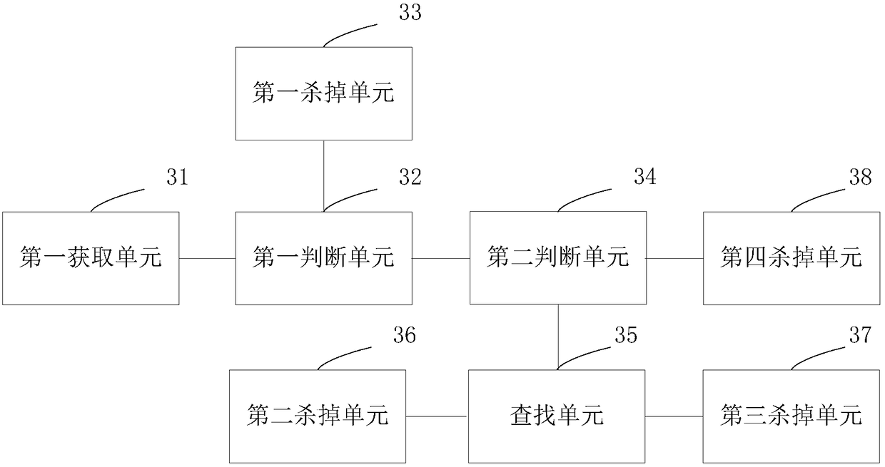 Process management method and device