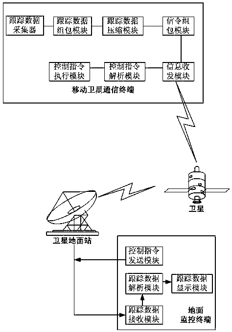 User data transmission method and system of satellite mobile communication system